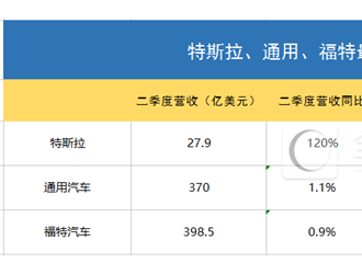 特斯拉夺回美国市值最高车企“王座” 但销量只有通用和福特1%