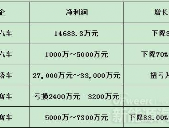 5家新能源车企半年业绩预告分析