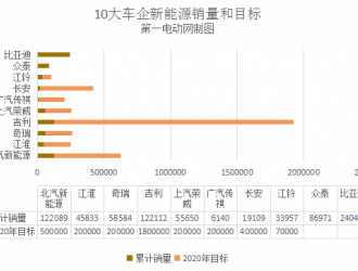 累计销量超79万,八大车企距2020年新能源目标还有多远