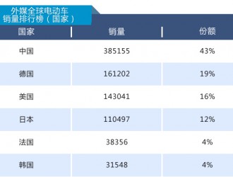 国产电动汽车高居全球销量榜首 中国新能源车企当真可“高枕无忧