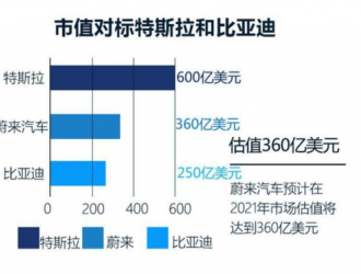 蔚来今年目标销量3万辆：营收114亿，亏损51亿