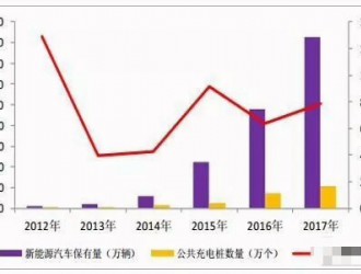 18年充电桩行业现状分析及未来发展趋势预测【上篇：现状分析】