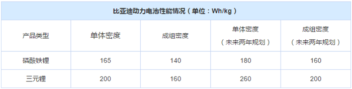 比亞迪電池