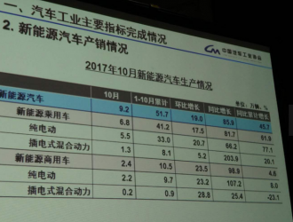 中汽协：10月新能源汽车销量9.1万辆，同比增长106.7%