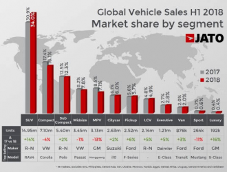 2018上半年全球汽车销量：中国、美国、日本位居前三