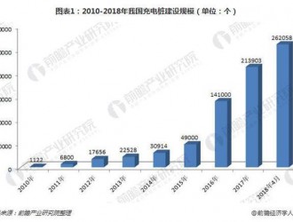 2018年我国充电桩行业影响因素分析