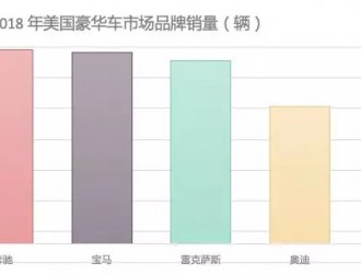 问鼎美国豪华车市场冠军，特斯拉的野心究竟有多大？