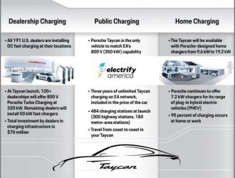 保时捷充电网络计划：Taycan 车主将享受三年免费快充服务