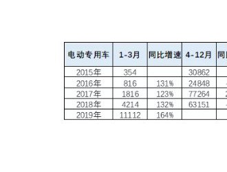 新能源专用车的销售比例为何突然暴涨？