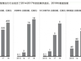 中国出行市场挑战重重，贝恩公司提出四大关键盈利手段