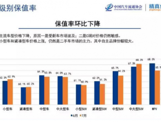 7月二手车保值率数据公布特斯拉比亚迪宝马5列新能源品牌前三名