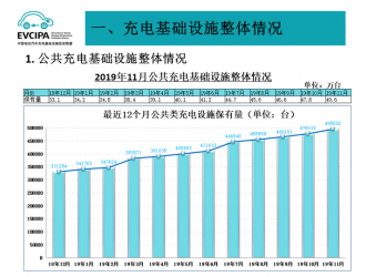 截至11月全国充电桩117.4万台，换电站306座