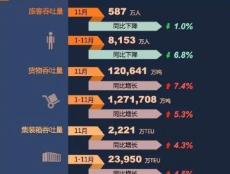 2019年11月交通运输行业主要统计指标