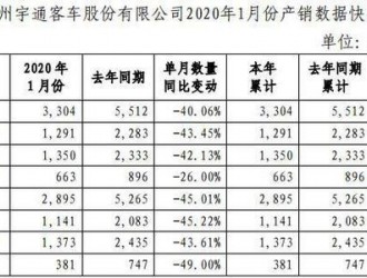 2020年第一个月 宇通销售各类客车2895辆