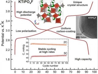 俄罗斯科学家研发新型钛基阴极材料 可用于金属离子电池