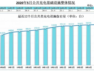 5月公共充电桩月增3.8千台