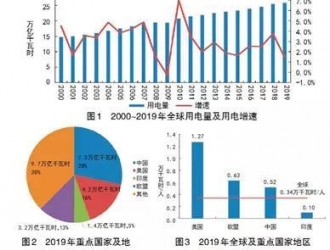 2019年全球电力发展回顾及2020年展望