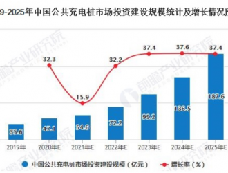 2020年中国公共充电桩行业市场现状及发展前景