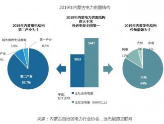 内蒙古电力市场竞争格局及电网结构