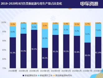 8月新能源物流车生产3881辆 微卡增长明显广西汽车闯进前三