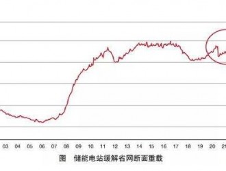 电网侧电池储能电站智能调度方法及商业模式