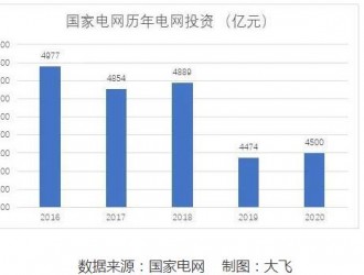 “十四五”电网及相关产业投资达6万亿元意味着什么？