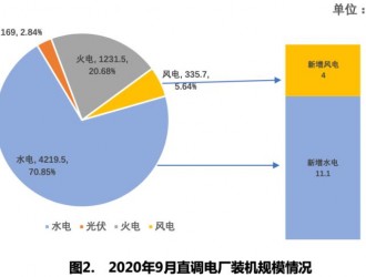 四川电网2020年9月电网和市场运行执行信息