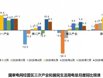 国网累计用电增速转正，四季度将继续稳步回升