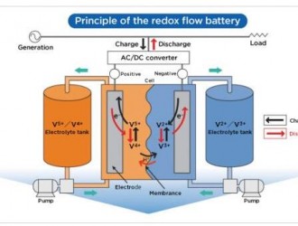 2MW/8MWh液流电池储能系统在加州微电网项目中试点使用