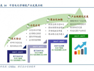 旭日东升的储能行业