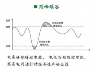 储能是支撑高比例可再生能源电力系统的关键技术