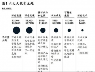 万亿美元机会：可持续投资的潜力赛道