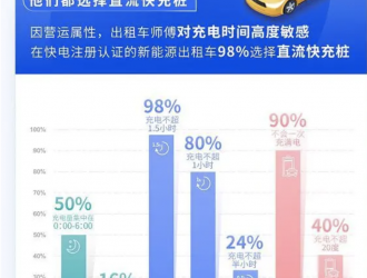 快电数据显示：电动出租车充电总量的50％集中在0到6点