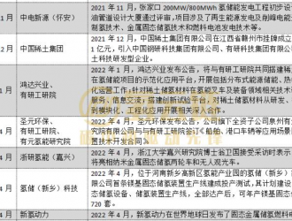 不止于储能，热度“骤起”之下固态储氢市场空间多大？