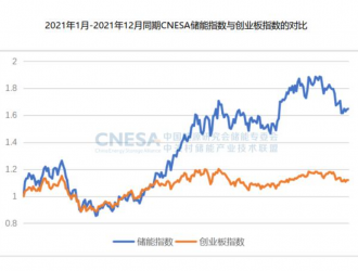 储能市场火热：政策护航下企业纷纷布局 行业盈利困局仍待解