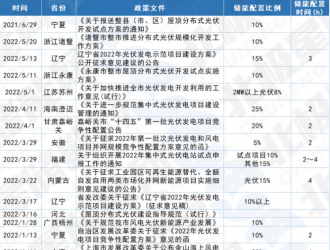 已有23省区明确新能源配储能要求 分布式开始强制配储！