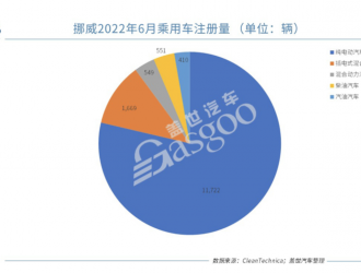 挪威6月电动乘用车份额上涨至近90%