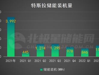 特斯拉2022 Q2储能装机1.1GWh