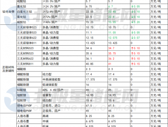 11月28日储能材料价格：六氟磷酸锂下跌5000元/吨！