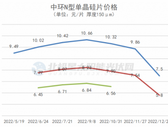 降幅高达27%！隆基、中环大幅下调硅片价格