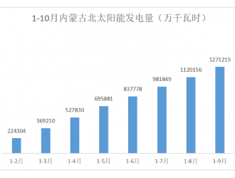 1-10月全国太阳能发电量排名出炉！