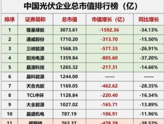 降幅达23.32%！光伏总市值“蒸发”近万亿