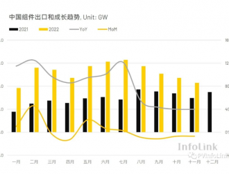 十一月光伏组件出口再度下降 下半年呈连续衰退