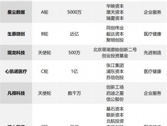 中科智慧停车获得 2735 万人民币新一轮融资