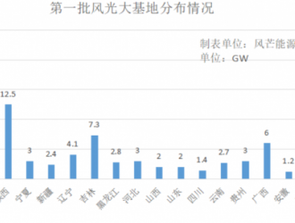 内蒙古：推动开建第三批1170万千瓦风光大基地项目