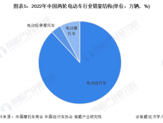 这座一线城市要限电动自行车，专家：区域差异化限制才是中性安排