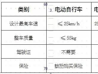 市交警部门提醒：购买电动自行车要看好是否符合新国标