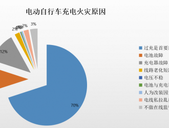 电动自行车行业高速发展 安全充电智能换电保驾护航