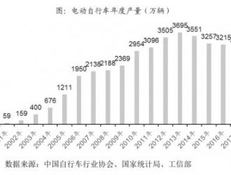 电动自行车的江湖“冰火两重天”