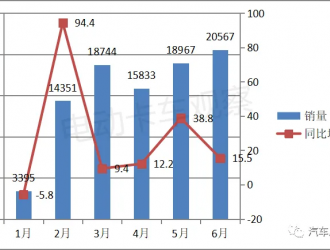 电卡观察｜2023上半年新能源物流车Top3：远程、瑞驰、